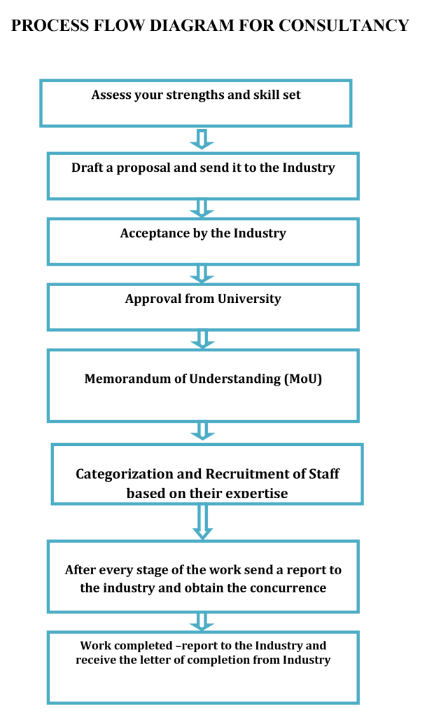 Process flow